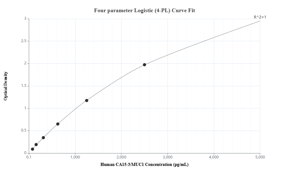 Sandwich ELISA standard curve of MP00335-1